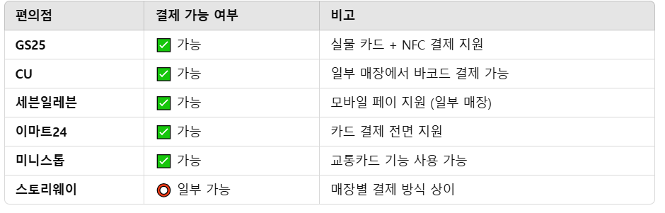 토스 유스카드 사용처