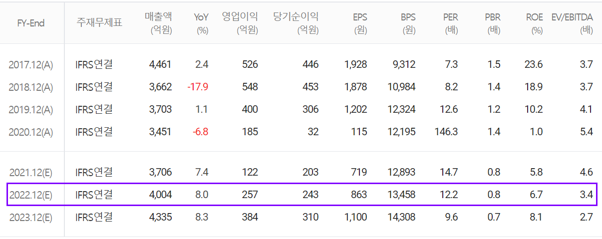 와이솔 컨센서스(2022.01)