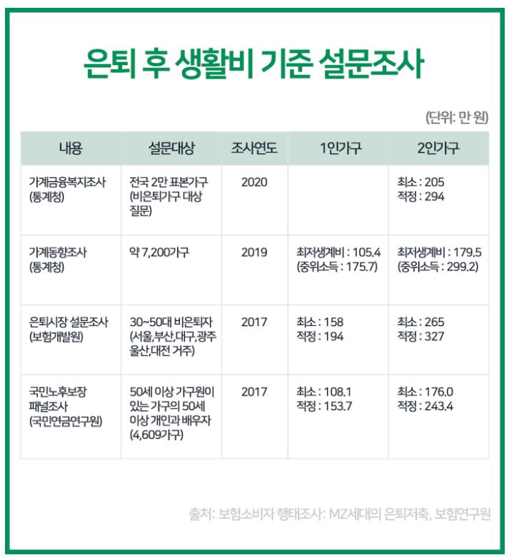 자료 출처 : 보험소비자 행태조사: MZ세대의 은퇴저축&#44; 보험연구원