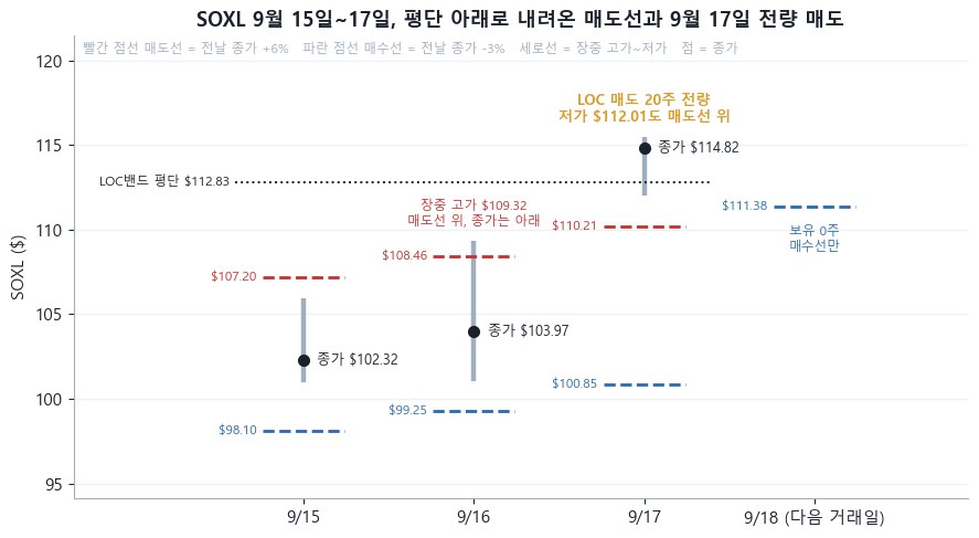 9월 15일, 16일, 17일 SOXL 장중 범위와 종가에 봇이 건 매도선(빨간 점선)과 매수선(파란 점선)을 겹친 그래프. 세 날 모두 매도선이 LOC밴드 평단 112.83달러 아래다. 16일 고가는 매도선을 넘었지만 종가는 아래였고 17일은 저가도 매도선 위였다. 18일 칸에는 매수선 111.38달러만 있다