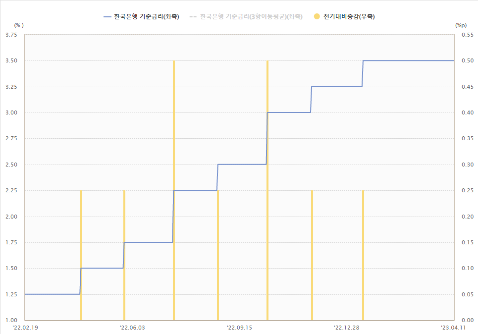 한국은행-기준금리-차트-표