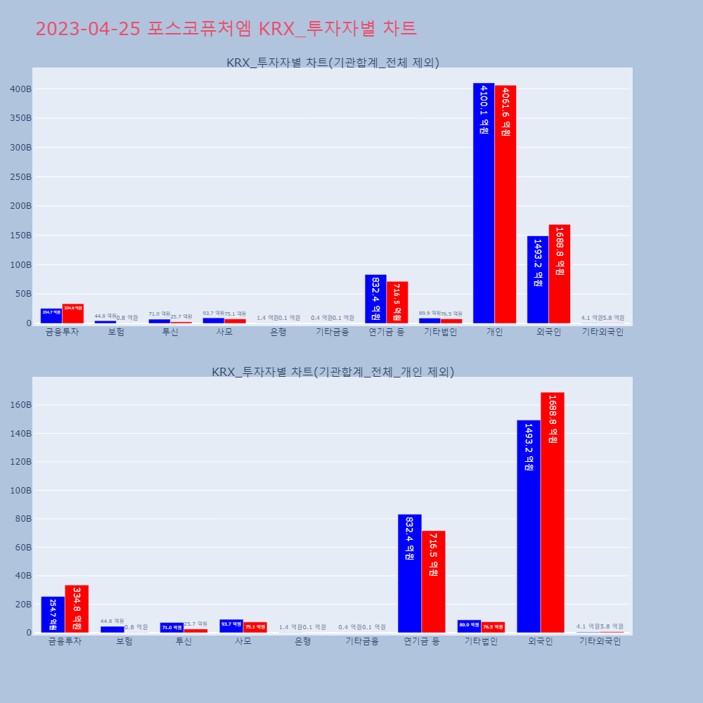 포스코퓨처엠_KRX_투자자별_차트
