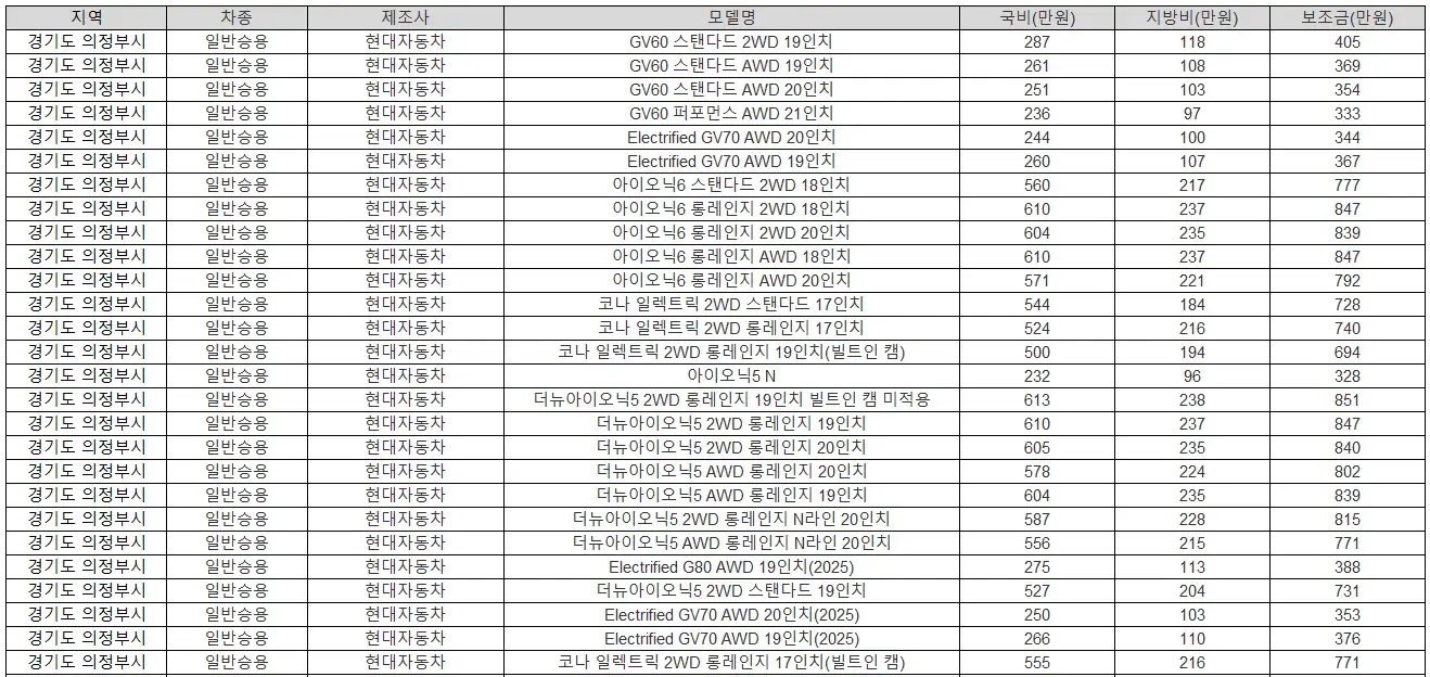 2025년 경기도 의정부시 전기차 보조금