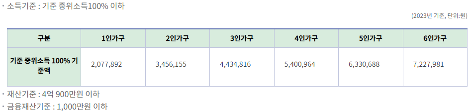 서울형 긴급복지지원제도 선정기준 표