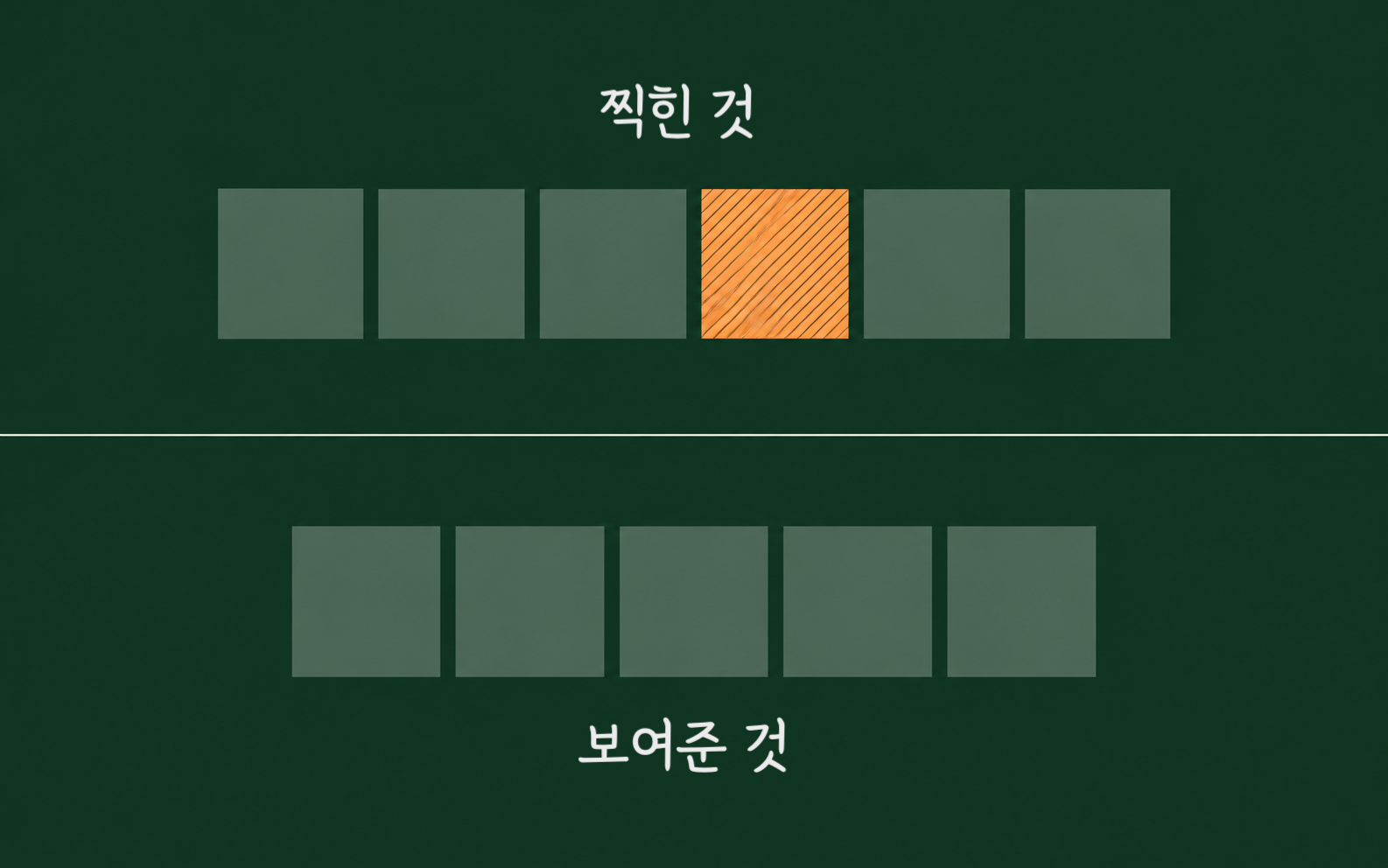 위 칸에는 여섯 개의 프레임 중 가운데 하나가 주황색으로 채워져 있고, 아래 칸에는 그 주황색 프레임만 빠진 다섯 개의 프레임이 간격 없이 이어진 비교 도식