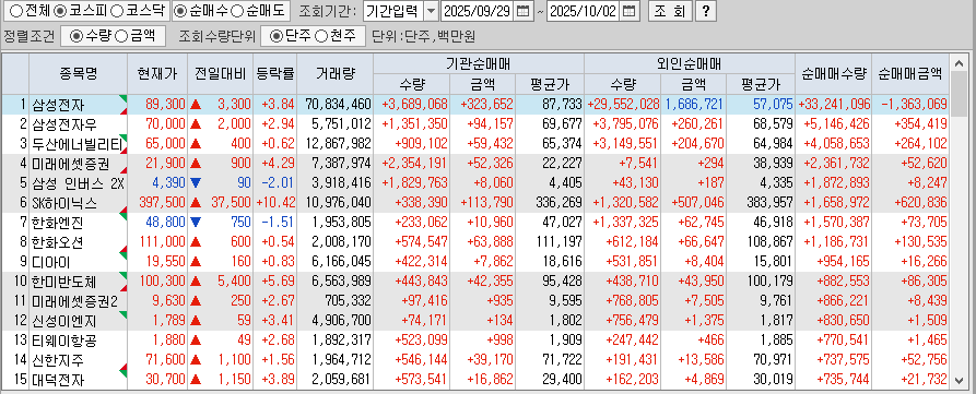 주간 코스피 기관/외국인 동일 순매수