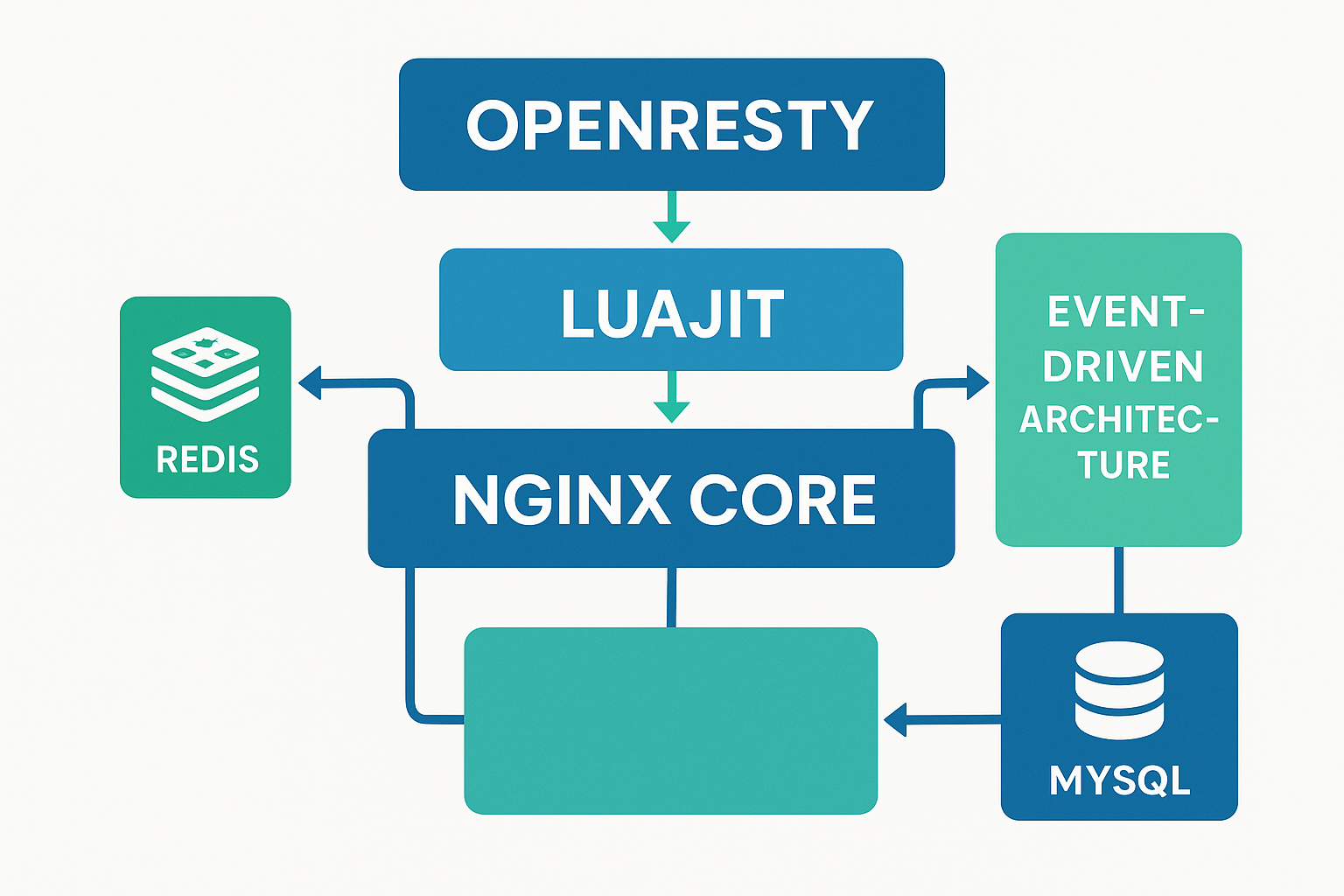 OpenResty 아키텍처 다이어그램