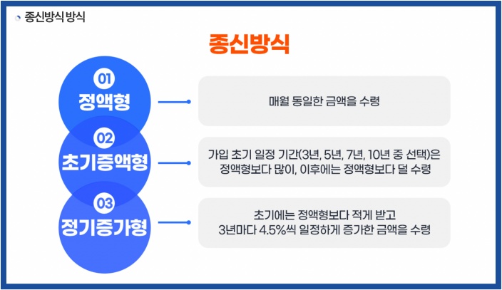 주택연금 종신방식
