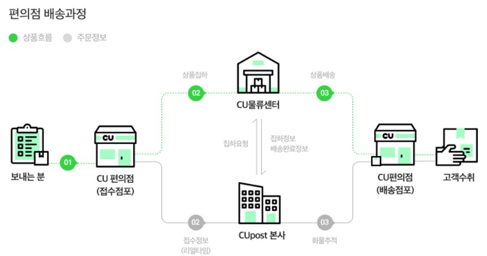 CU반값택배 배송조회