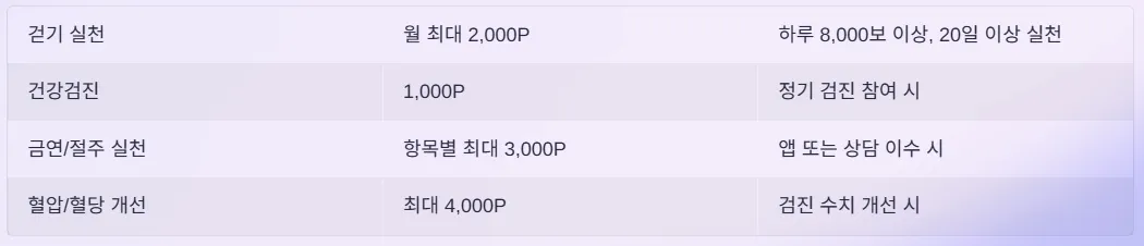 건강생활실천지원금제 신청방법 및 혜택 - 신청 및 적립 꿀팁