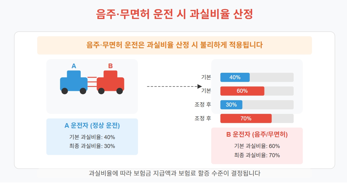 과실비율 산정