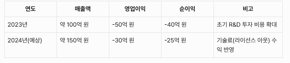 프로티나 경영 실적 현황