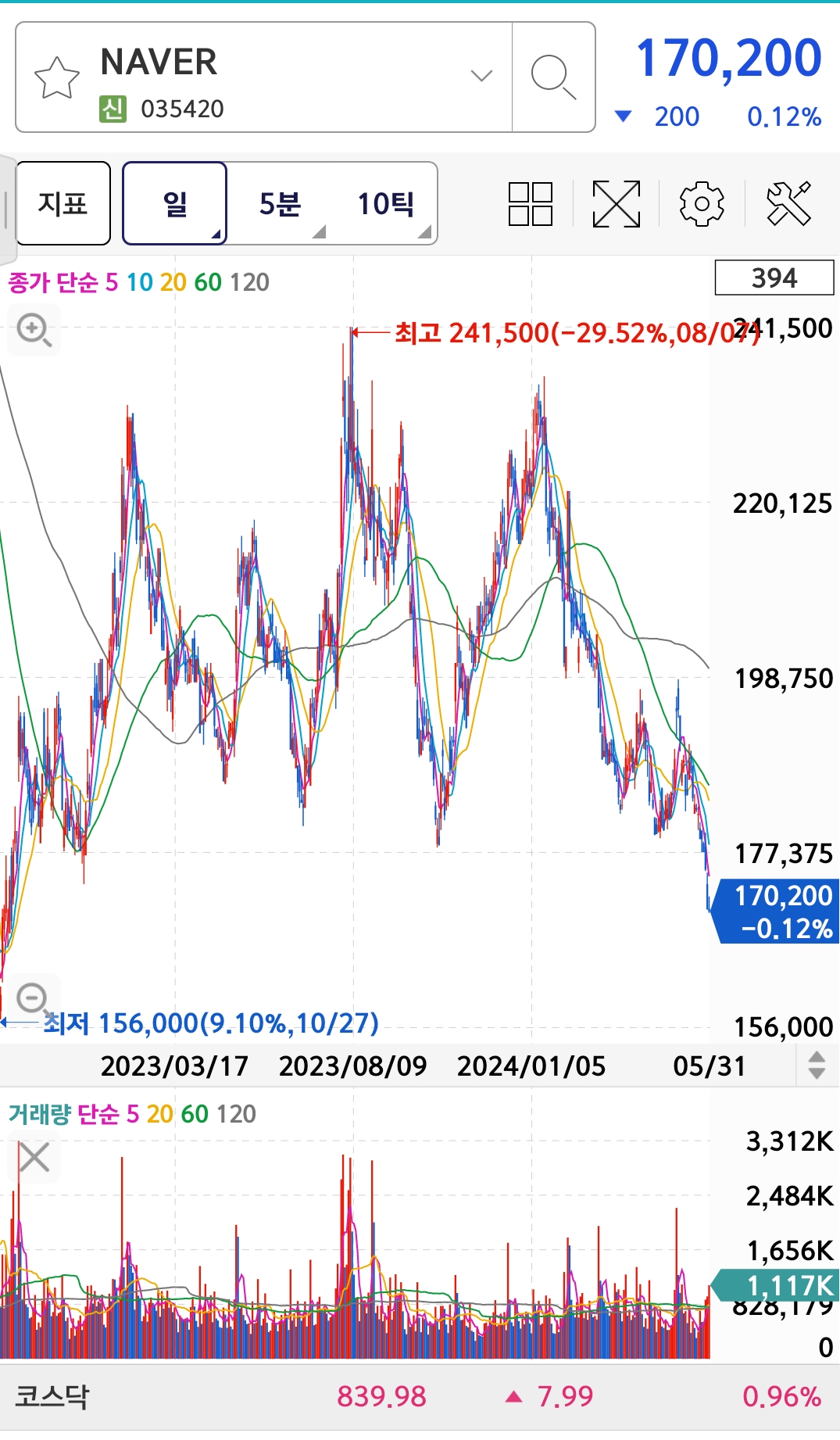 네이버 주식 차트, 현재가 170,200원, 최고가 241,500원, 최저가 156,000원