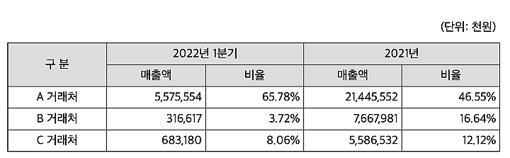 거래처별-매출액-추이