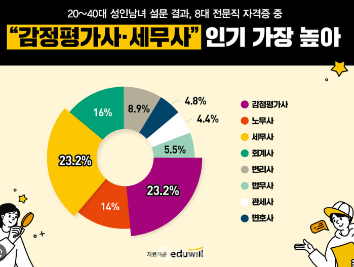 감정평가사 연봉 시험 난이도 1차 2차 과목 2025 시험 일정 하는일