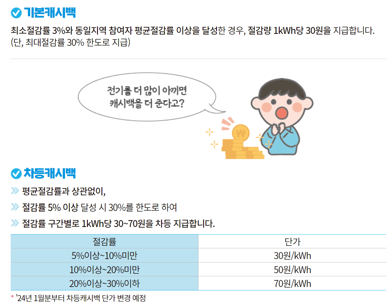 캐시백 지급기준