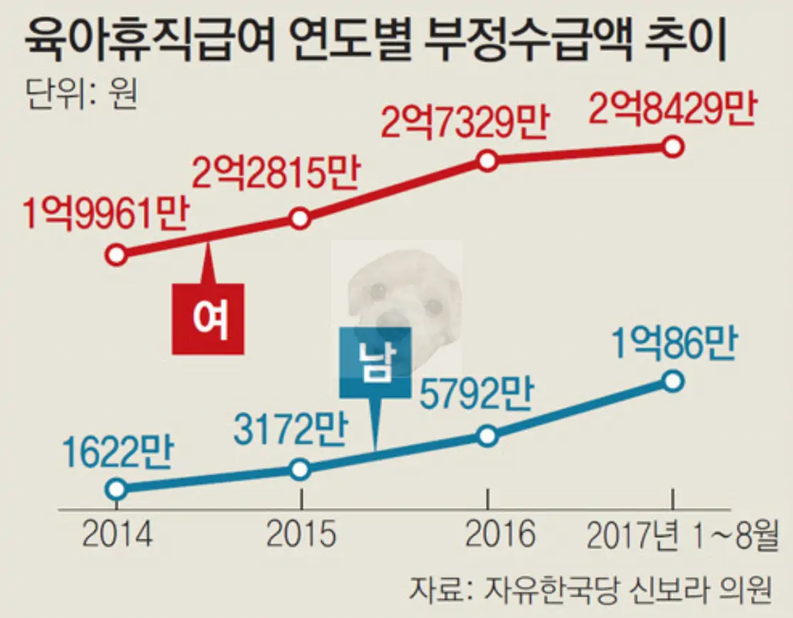 육아휴직 급여 부정수급 사례 증가 차트
