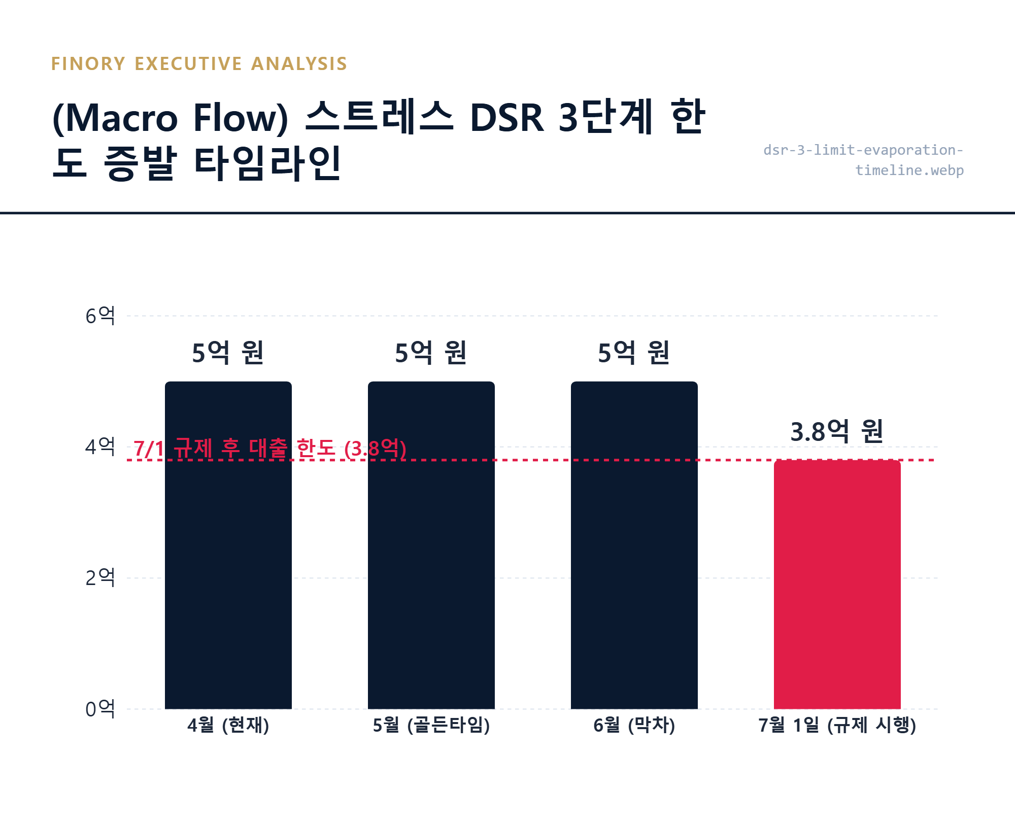 [대출 규제]: 스트레스 DSR 3단계 시행에 따른 가산금리 적용과 한도 축소 타임라인 상세 묘사 by Finory