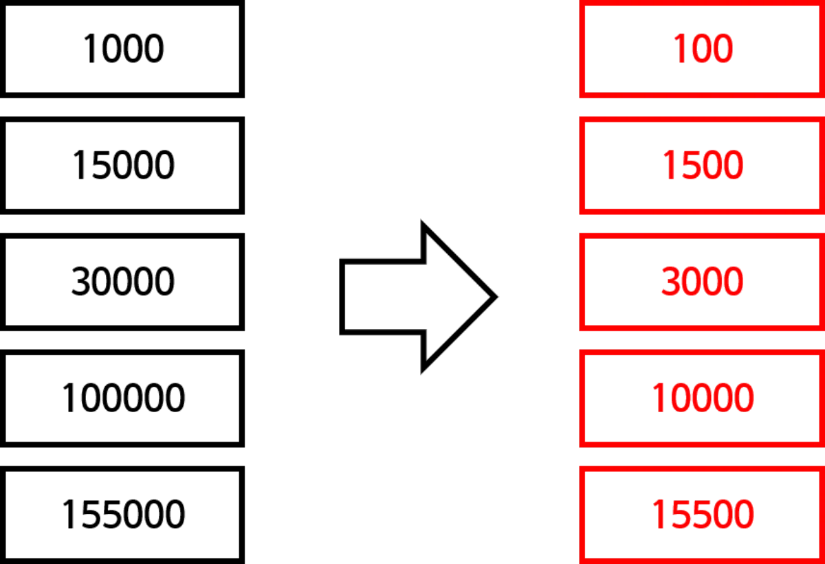 잘못된 가격 표기