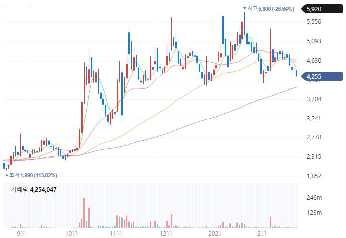 오성첨단소재 주가 그래프 사진