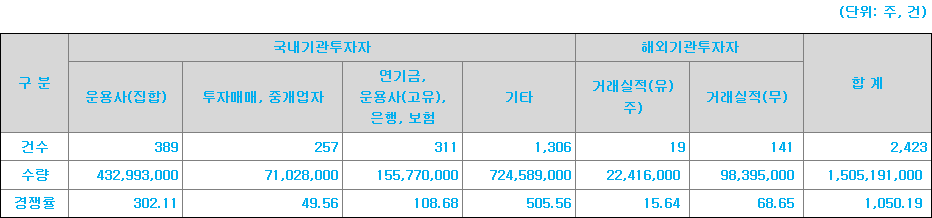 셀비온 수요예측