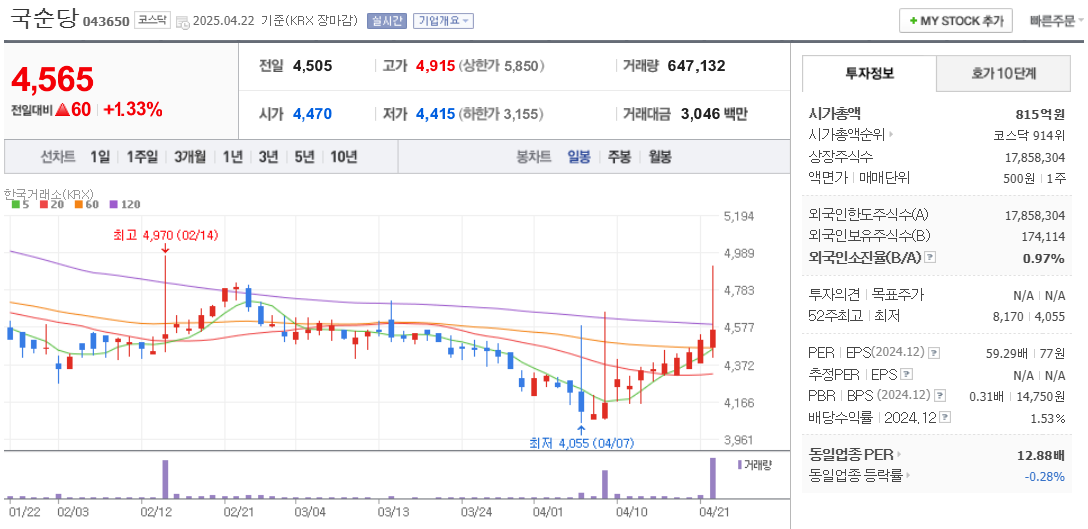 스마트팜 관련주 국순당 주가 차트