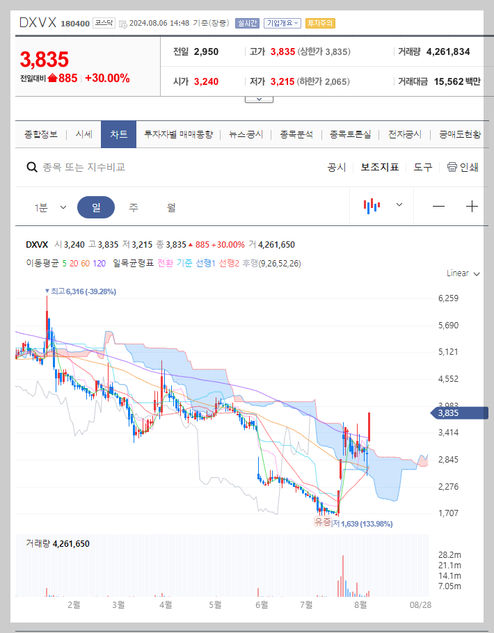 DXVX 주가 분석
