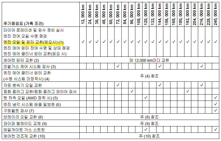2022 더넥스트 이쿼녹스 엔진오일 교체 주기 (가혹조건표)