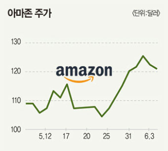 아마존 주식