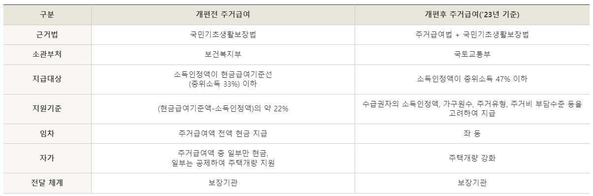 주거급여 개편제도 2023