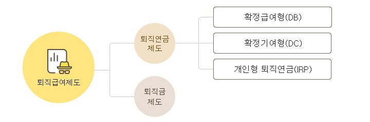 퇴직금 중간정산 요건