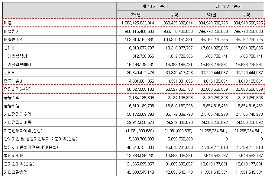 성우하이텍 2023년 1분기 실적