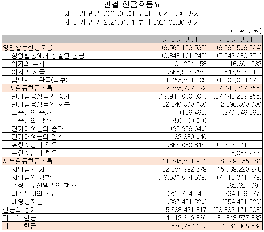 에스퓨얼셀 - 현금흐름표