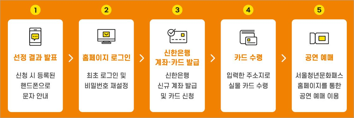 서울청년문화패스 이용절차(출처 서울청년문화패스)