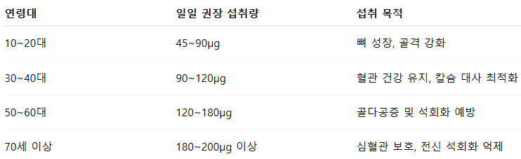 나이대별 비타민 K2 권장 섭취량 (MK-7 기준)