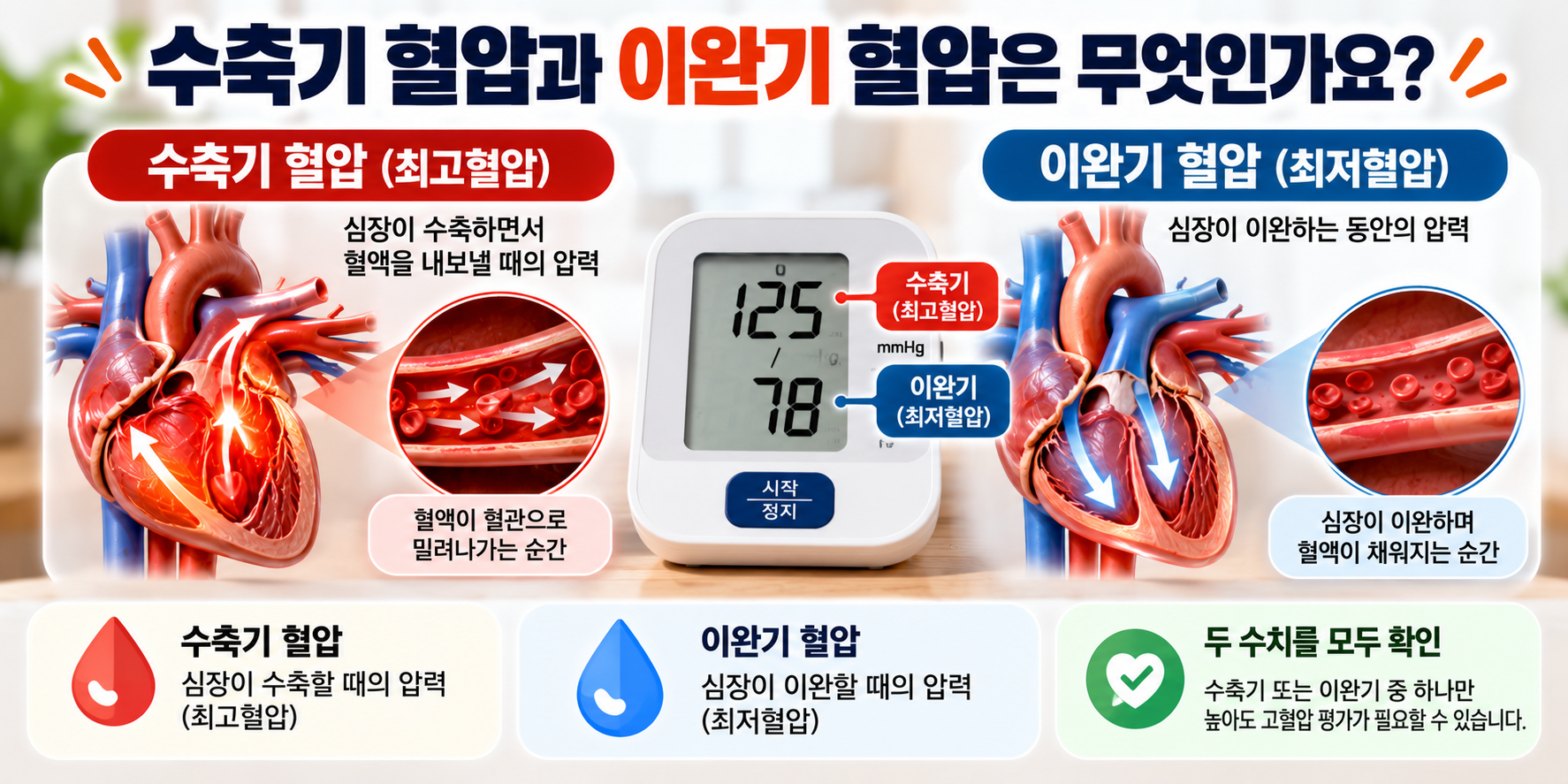 수축기 혈압과 이완기 혈압 차이