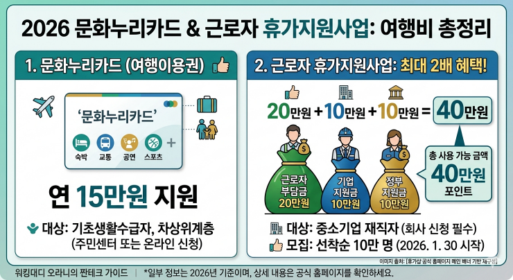문화누리카드 및 근로자 휴가지원사업 40만원 지원금 구조
