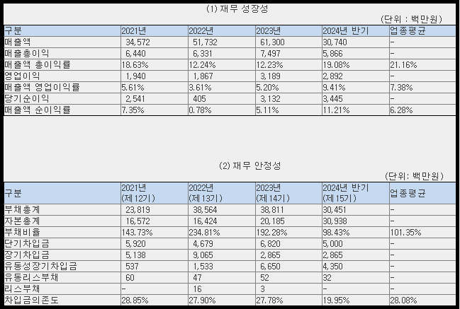 제닉스 재무 현황