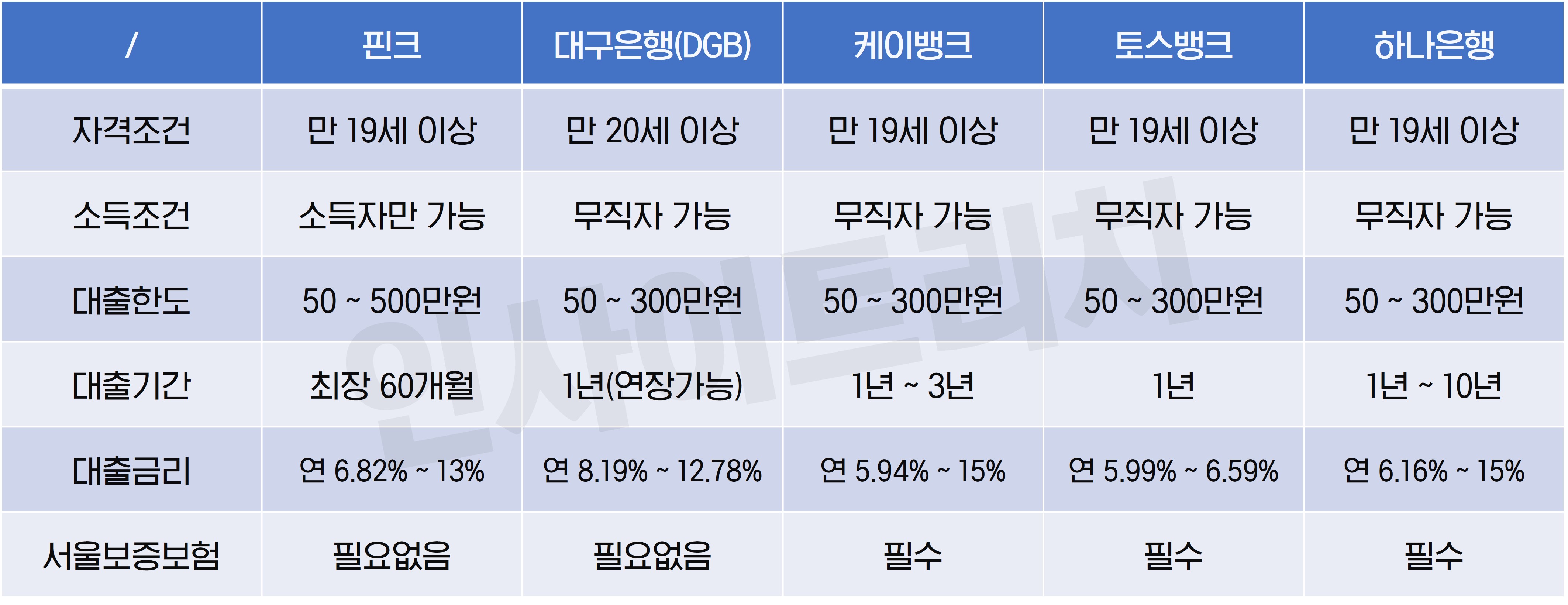 1금융권 24시간 즉시대출
