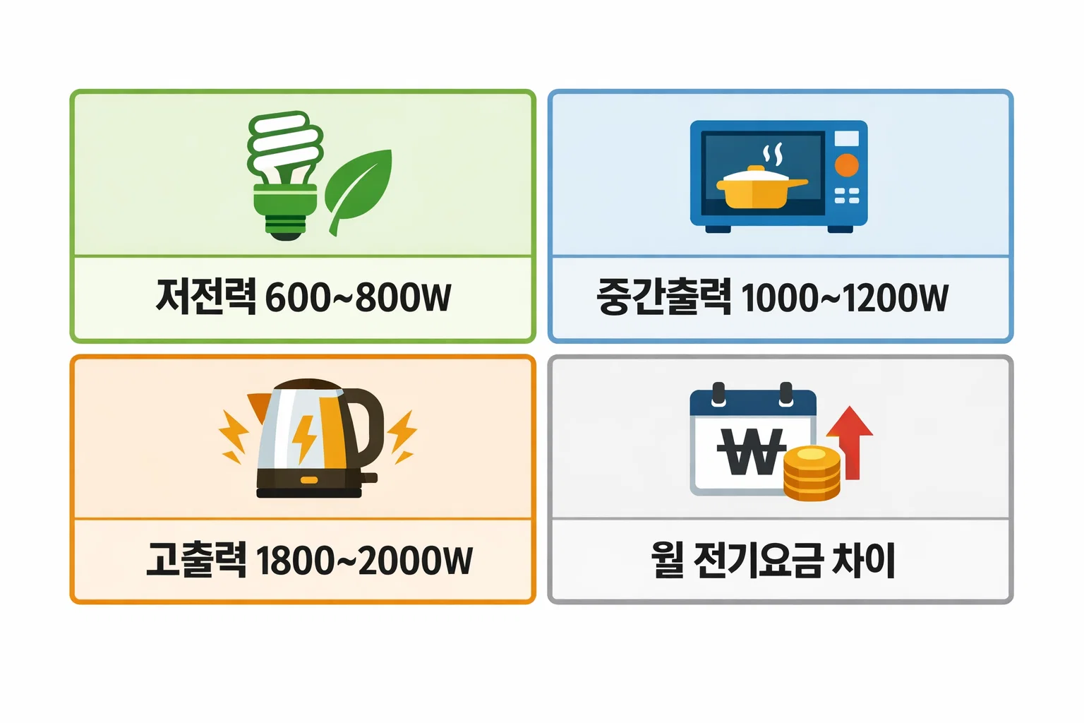 온풍기 저전력 중간출력 고출력 소비전력 구간을 비교해 전기요금과 난방효율 차이를 보여주는 정보 이미지