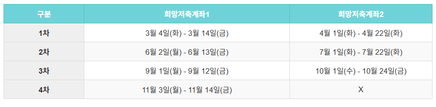희망저축계좌 대상 및 지원, 조건