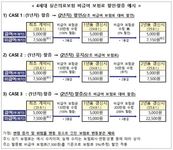 4세대 실손의료보험 사진