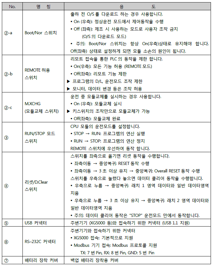 XGK 개요 - undefined - 3. XGK PLC 시스템 구성 - CPU전면부 기능 XGK 개요 - undefined - 3. XGK PLC 시스템 구성 - CPU전면부 기능