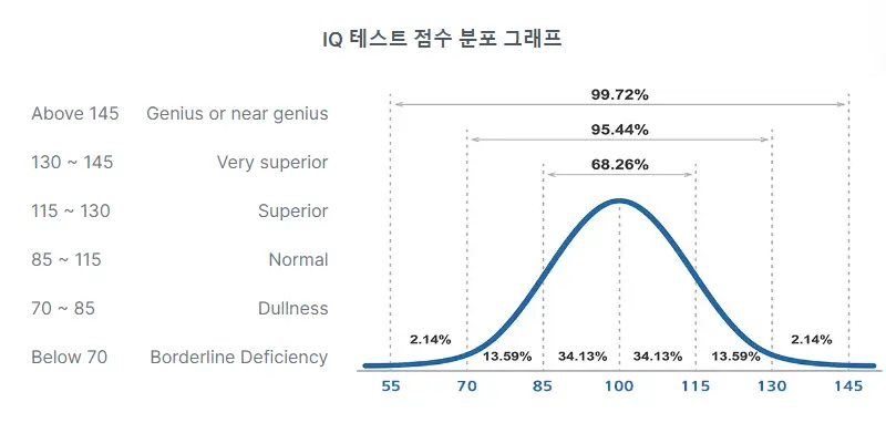 IQ 테스트 점수 분포 그래프