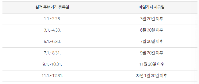 서울시 에코마일리지 신청방법
