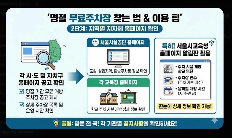 2026 설날 무료주차장(일정, 기간)(지역별 + 현황)