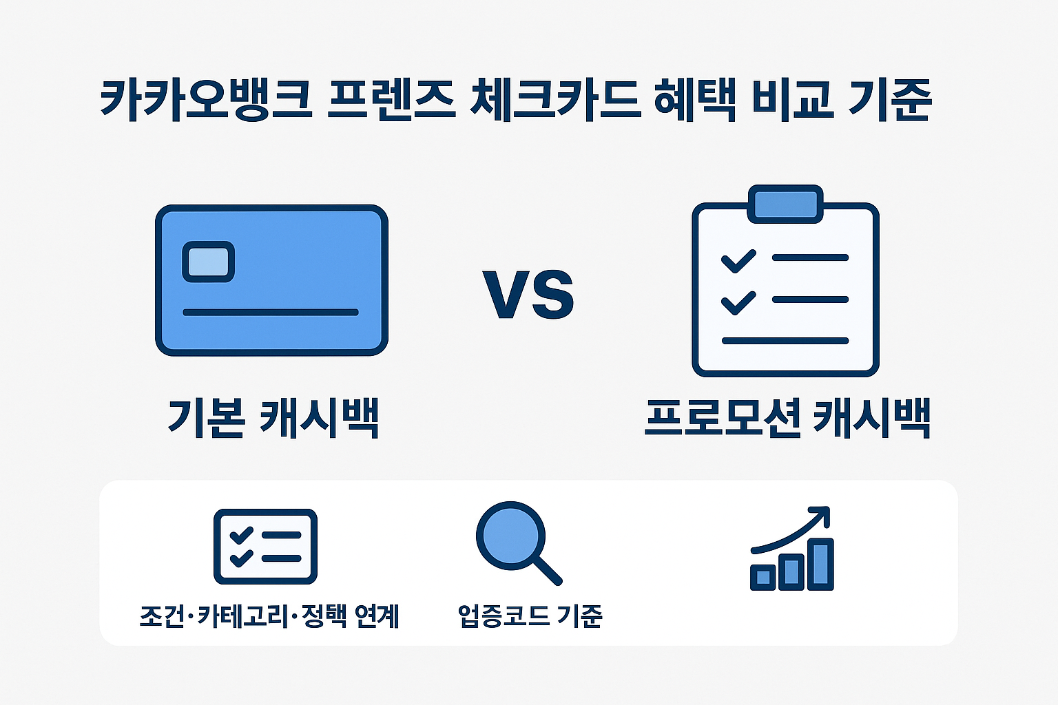 카카오뱅크 프렌즈 체크카드의 기본 캐시백과 프로모션 캐시백 혜택을 비교한 인포그래픽, 조건·카테고리·정책 연계와 업종코드 기준 설명 포함
