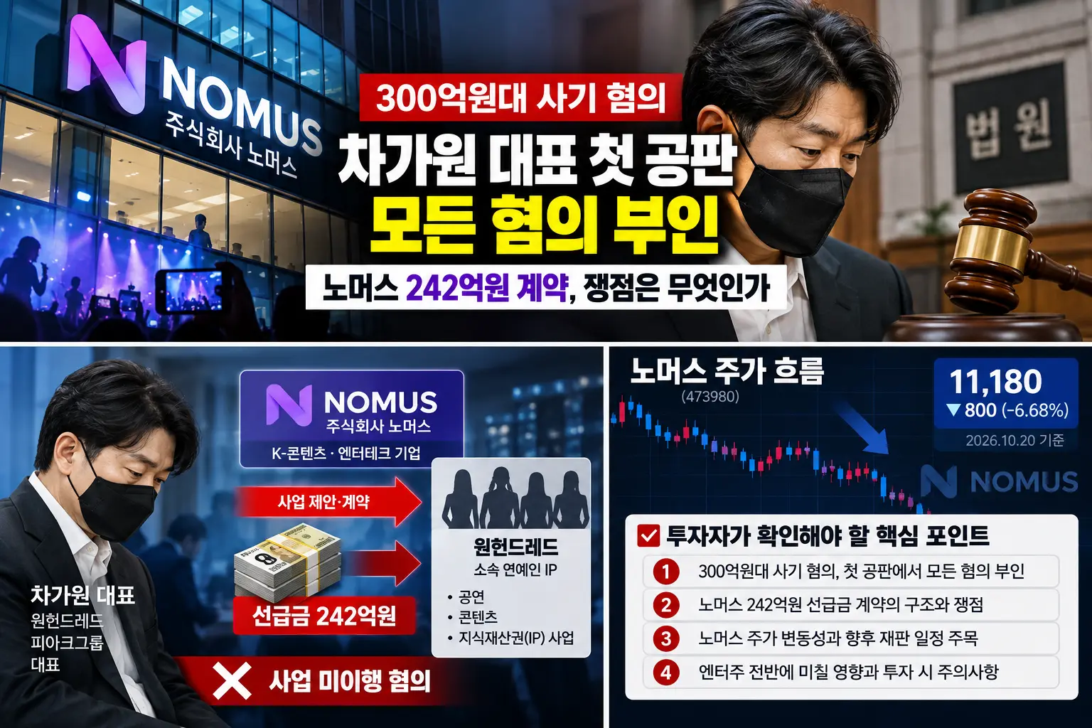 노머스 242억원 선급금 차가원 원헌드레드 계약 사기 혐의
