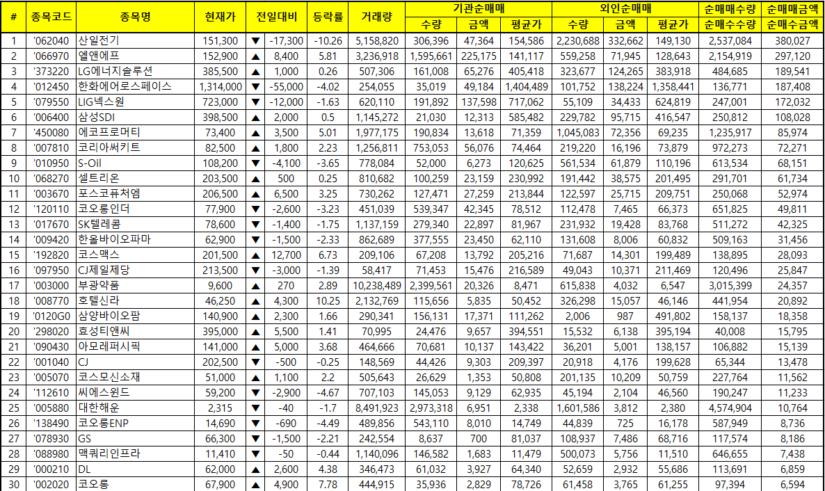 주간 코스피 기관/외국인 동일 순매수