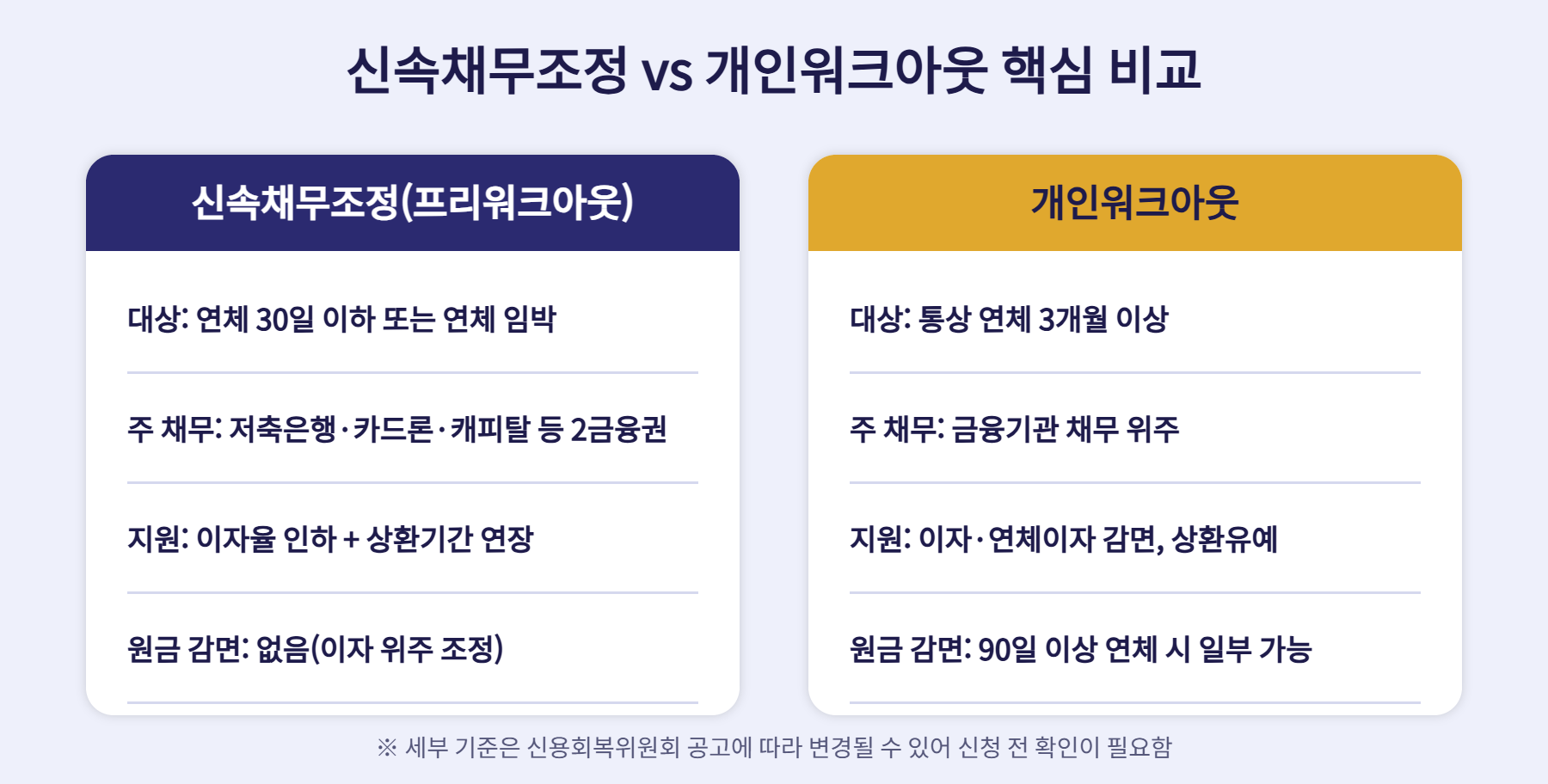 신속채무조정과 개인워크아웃의 대상, 지원 내용, 원금 감면 여부 비교표